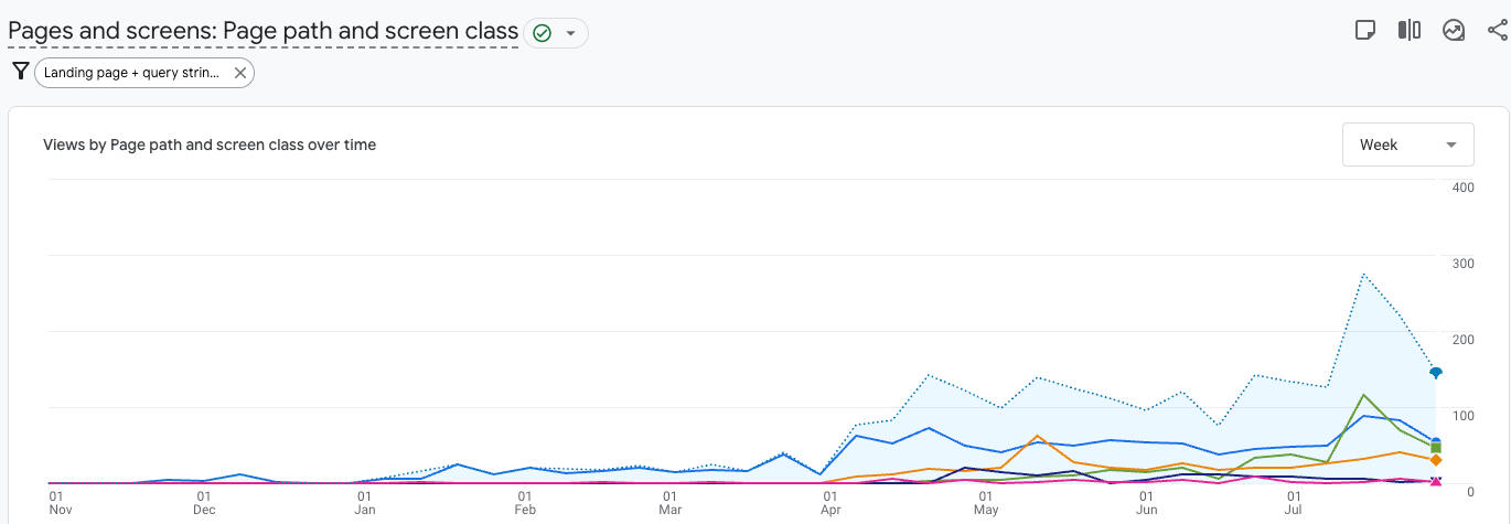 Chargeback management SaaS: 30X increase in organic views in 8 months